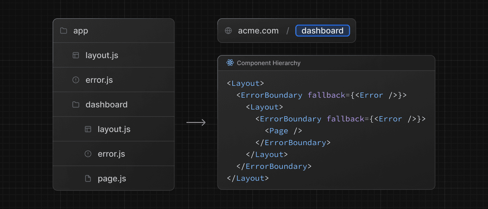 Nested Error Component Hierarchy