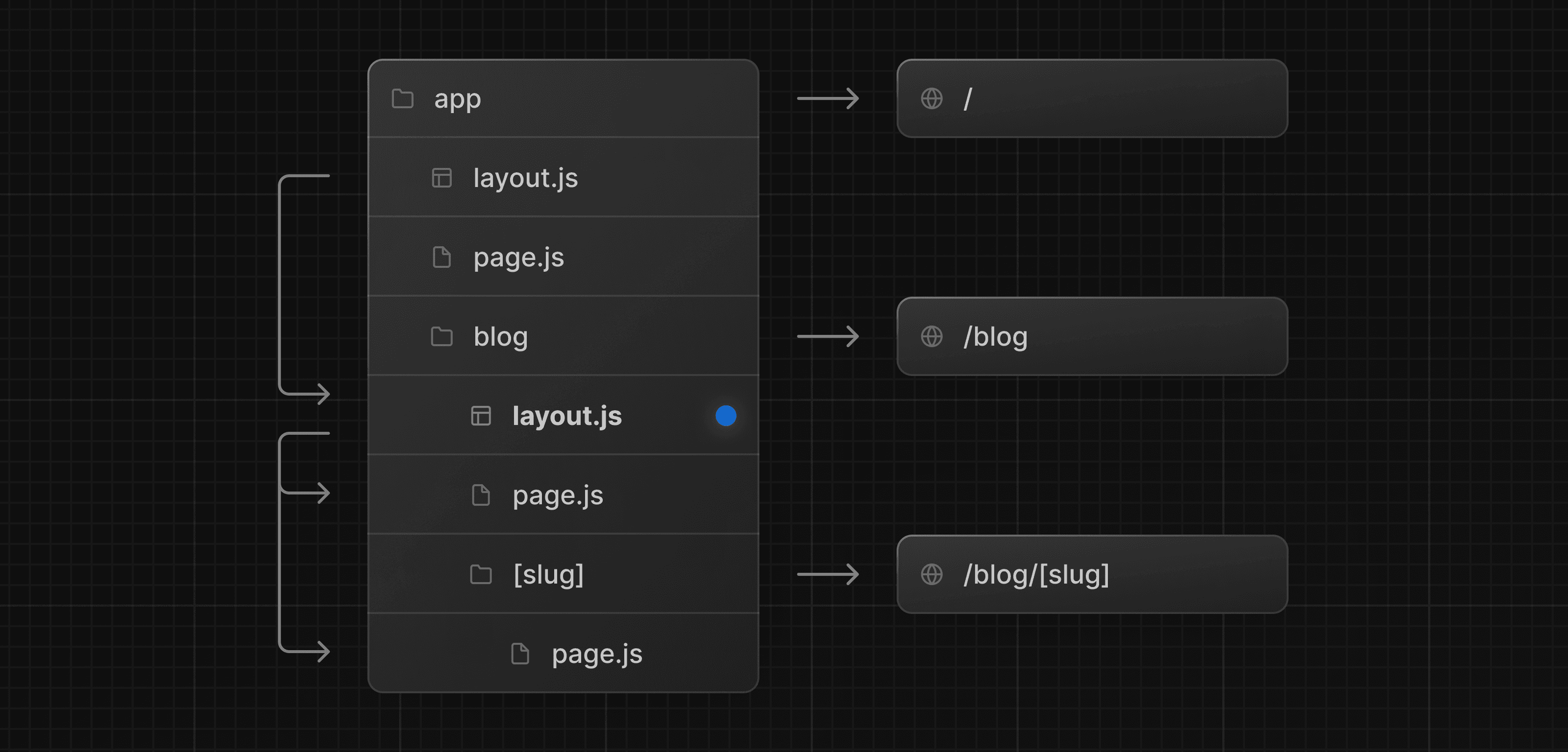 File hierarchy showing root layout wrapping the blog layout