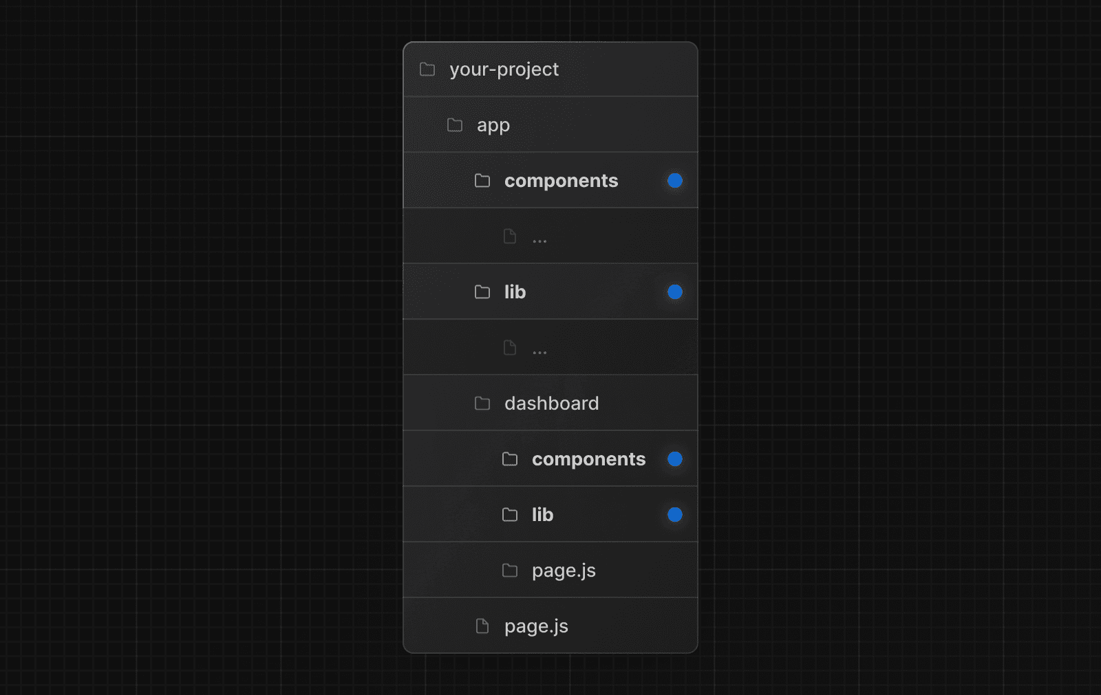 An example folder structure with project files split by feature or route