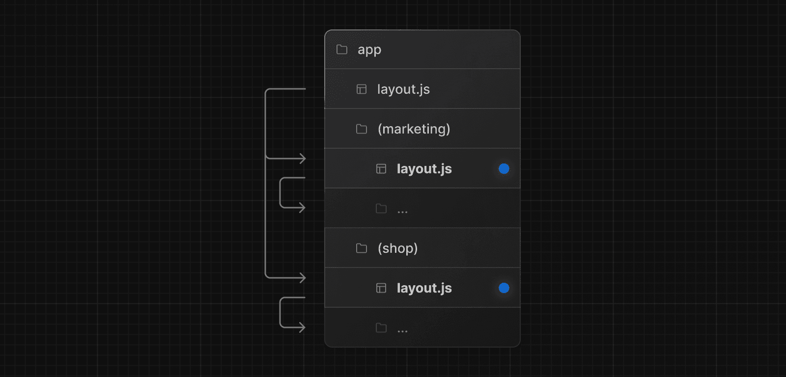 Route Groups with Multiple Layouts
