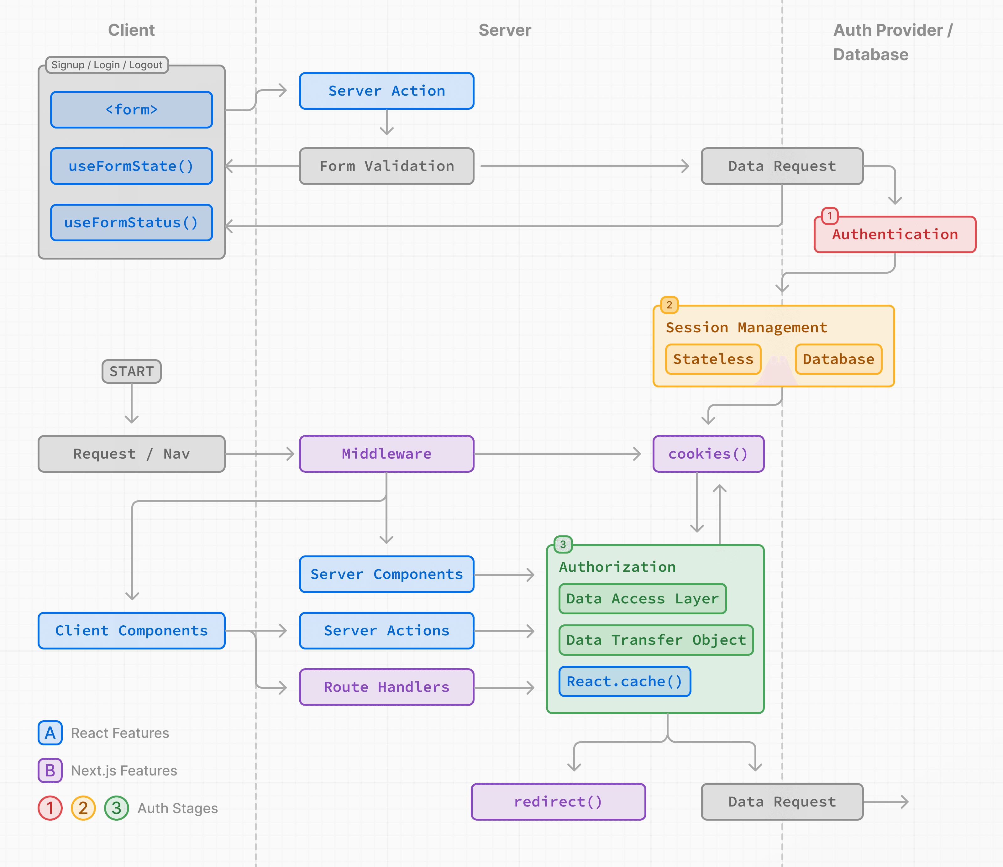 Diagram showing the authentication flow with React and Next.js features