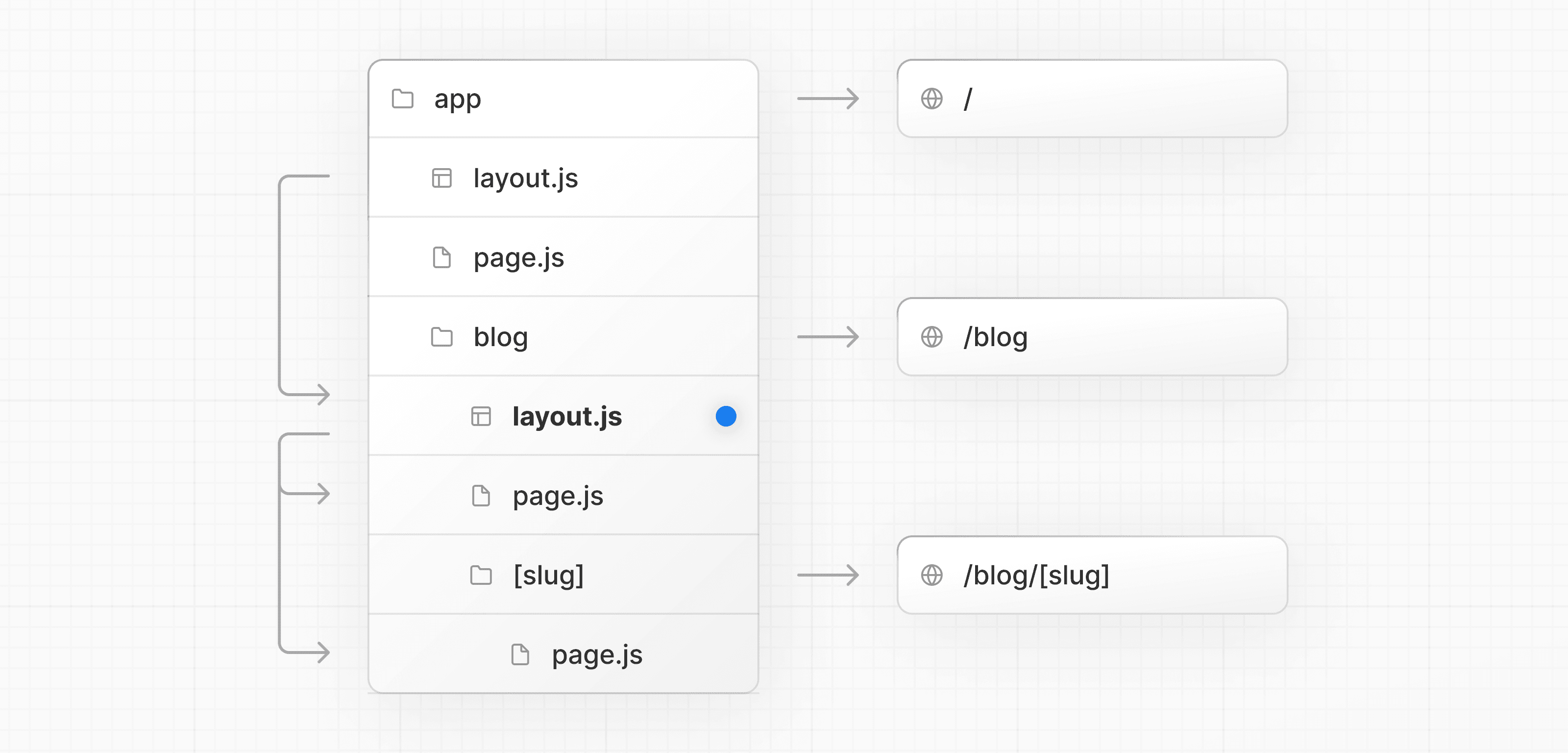 File hierarchy showing root layout wrapping the blog layout