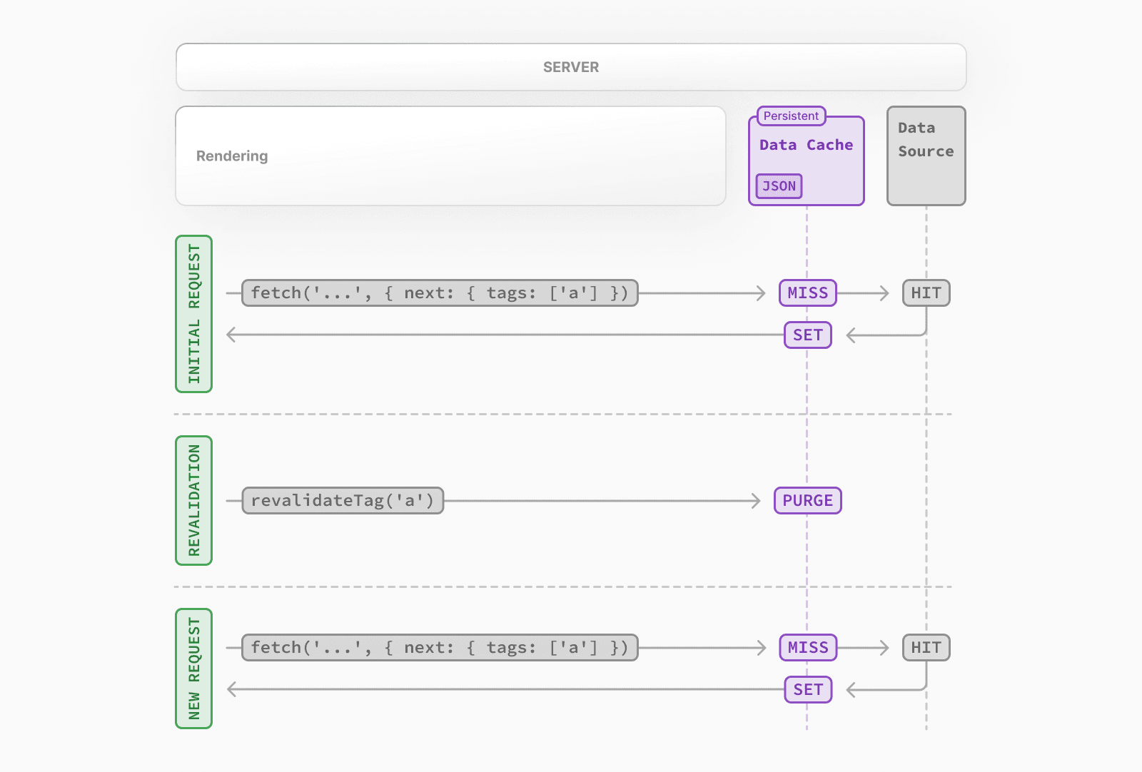 Diagram showing how on-demand revalidation works, the Data Cache is updated with fresh data after a revalidation request.