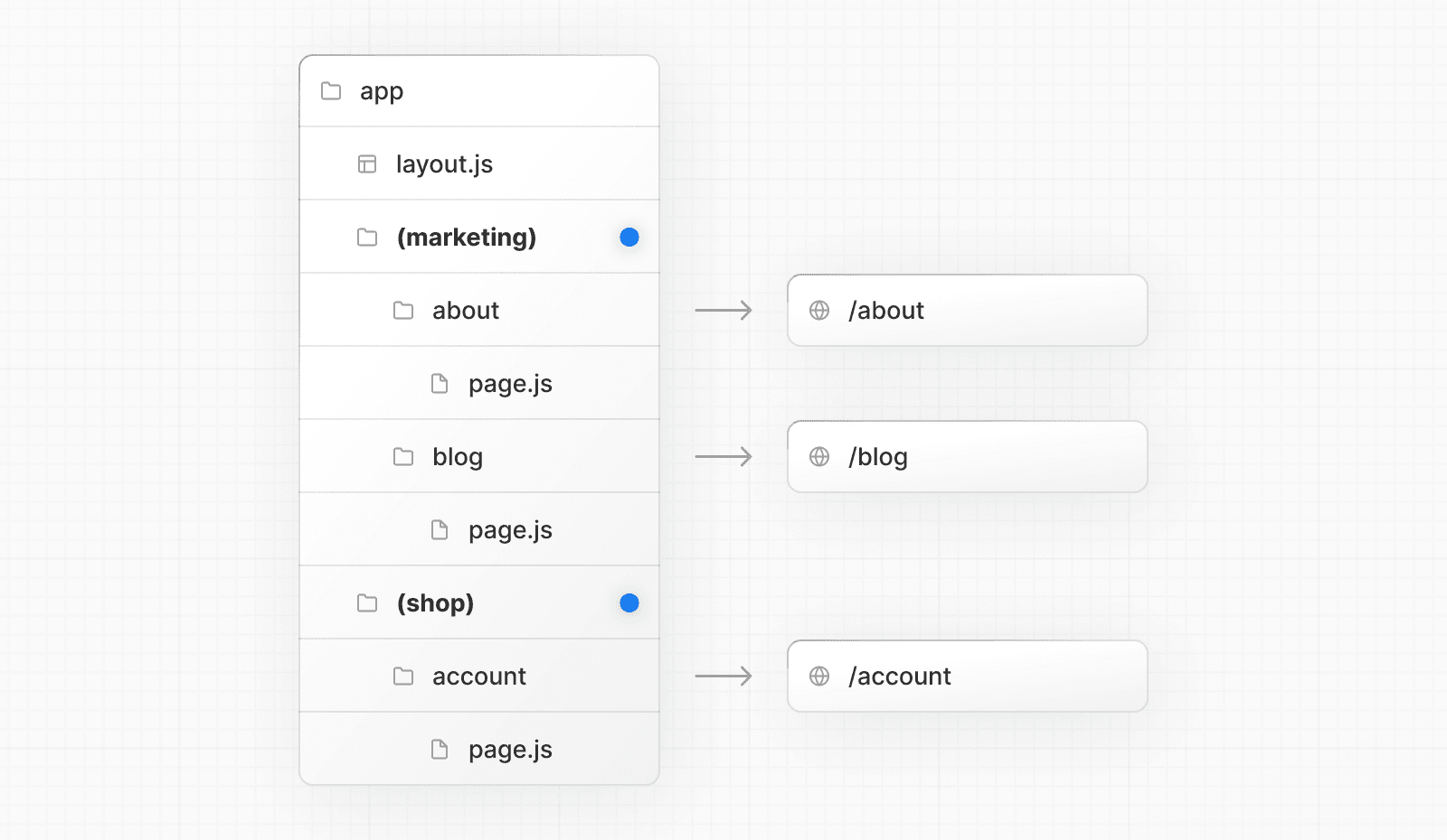 Organizing Routes with Route Groups