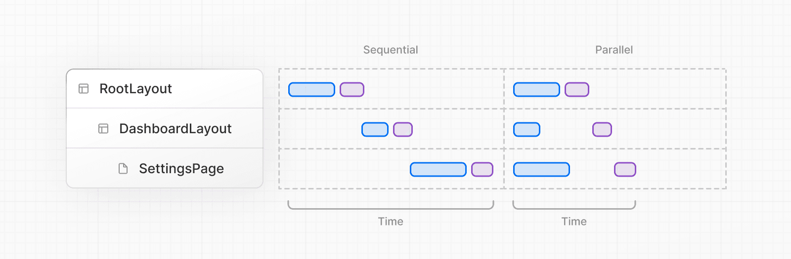 Diagram showing parallelization of route segments during streaming, showing data fetching, rendering, and hydration of individual chunks.