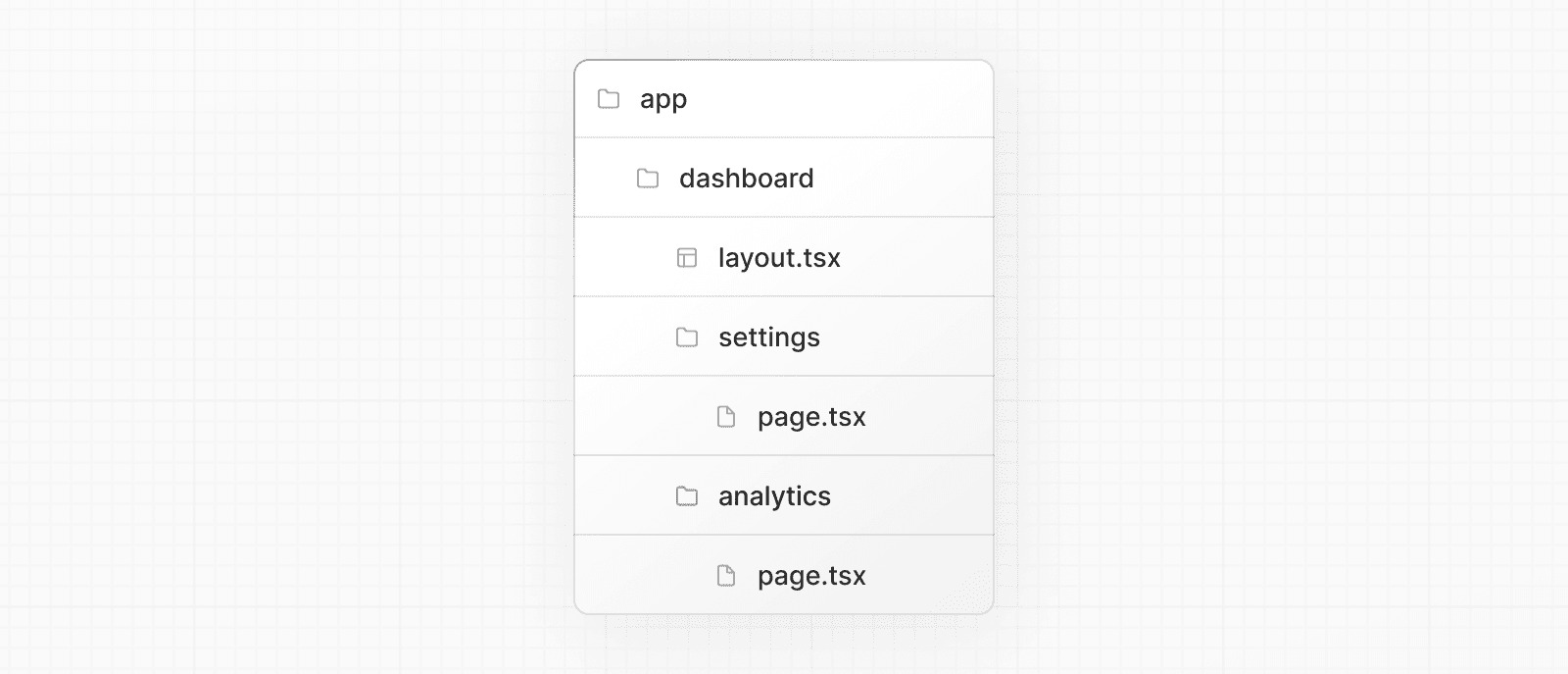 File structure showing a dashboard folder nesting a layout.tsx file, and settings and analytics folders with their own pages