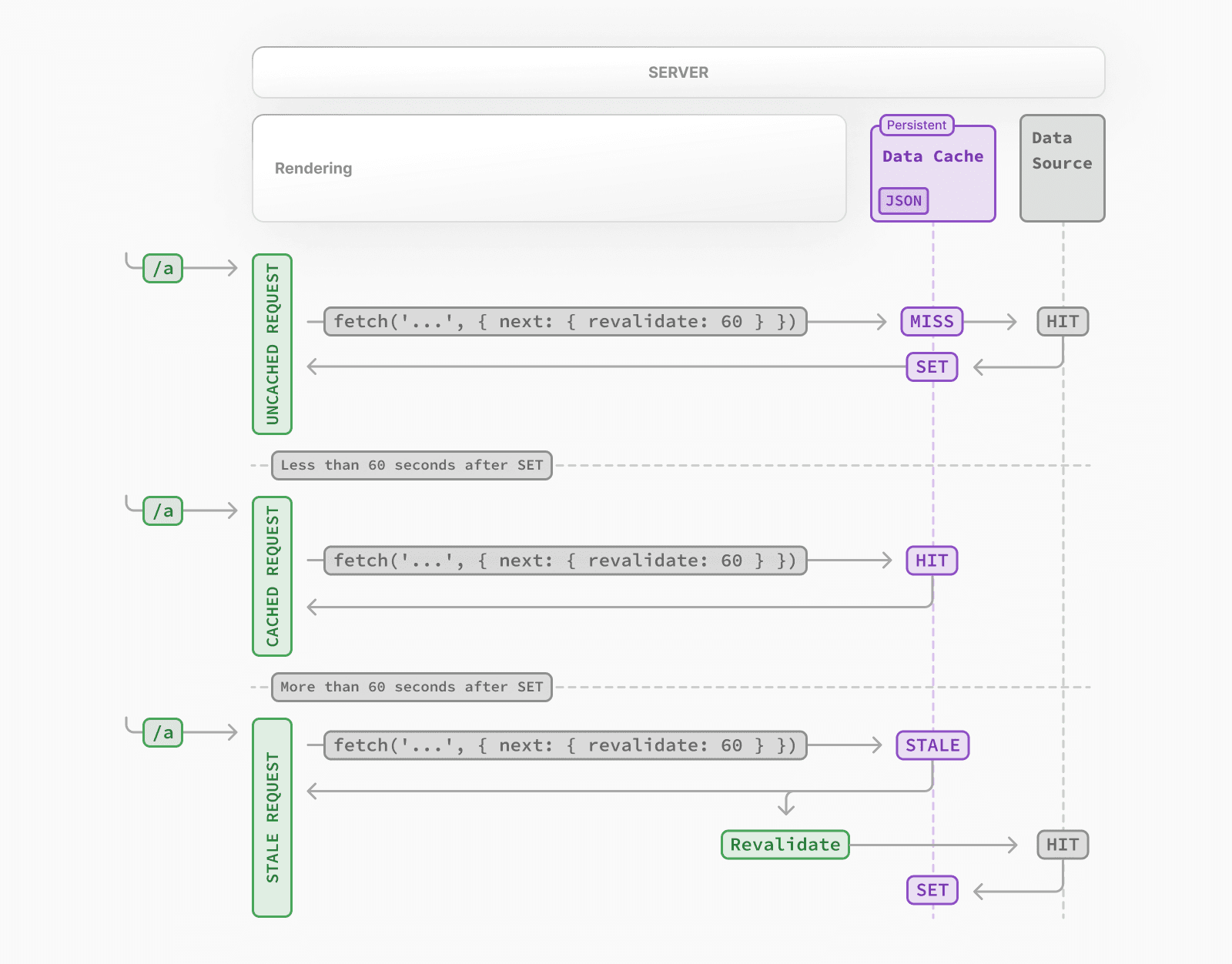 Diagram showing how time-based revalidation works, after the revalidation period, stale data is returned for the first request, then data is revalidated.