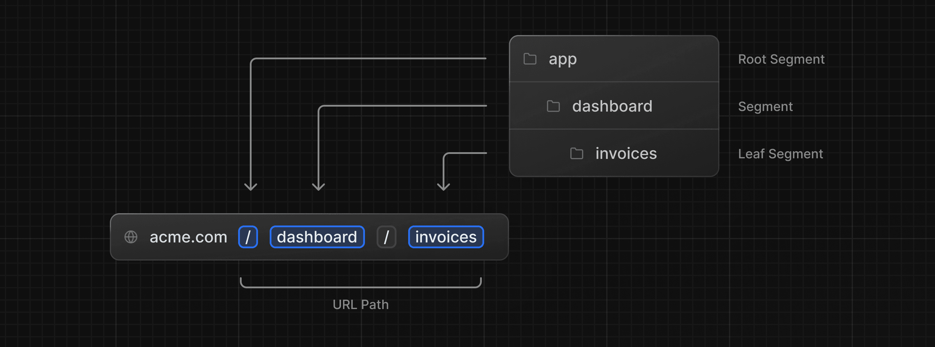 Diagram showing how folders map to URL segments