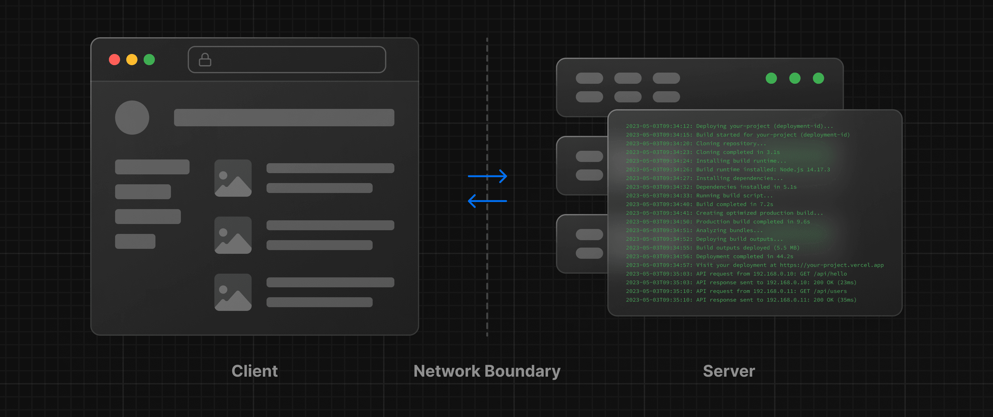 Diagram showing a browser on the left and a server on the right, separated by a network boundary.