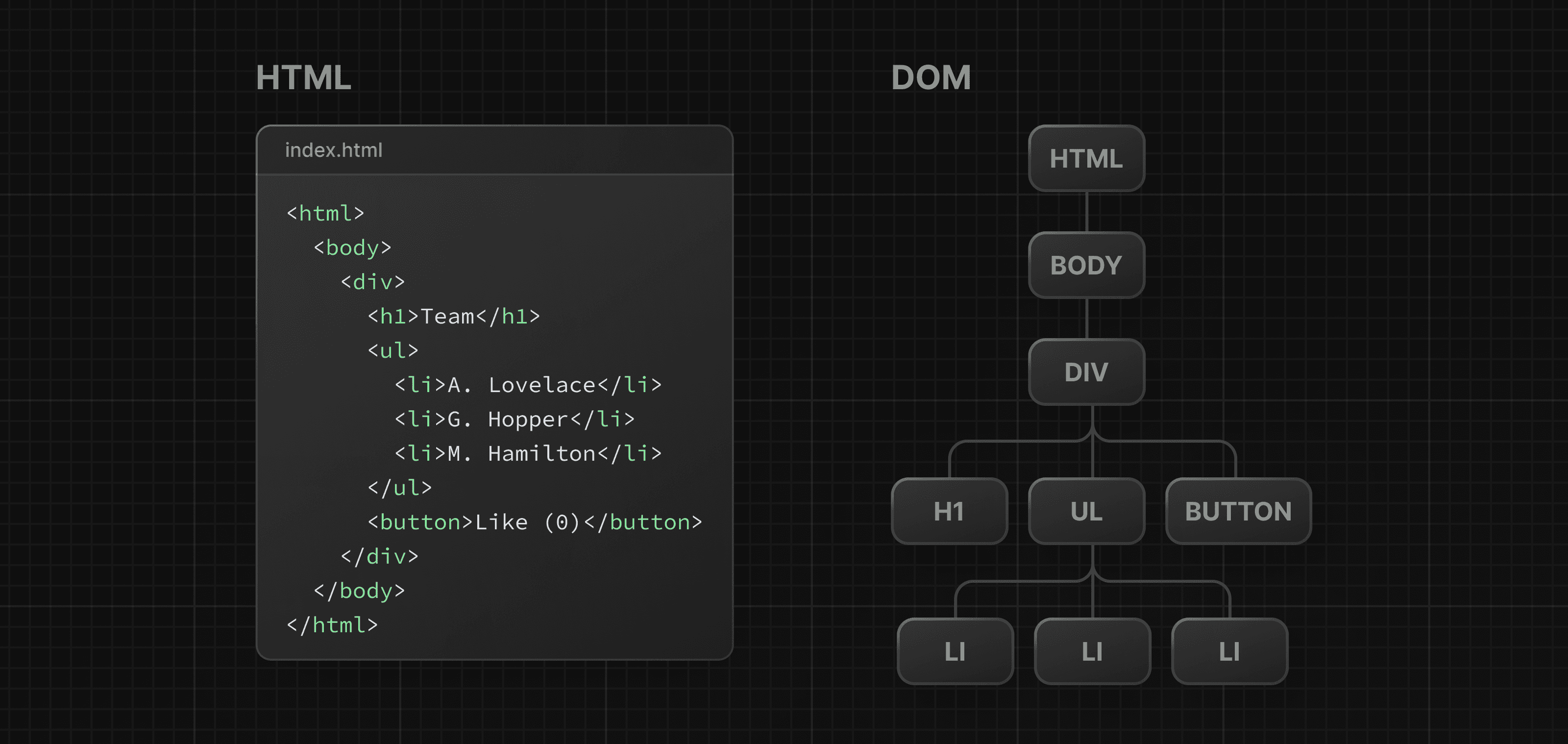 Two side-by-side diagrams, left showing the HTML code, and right showing the DOM tree.