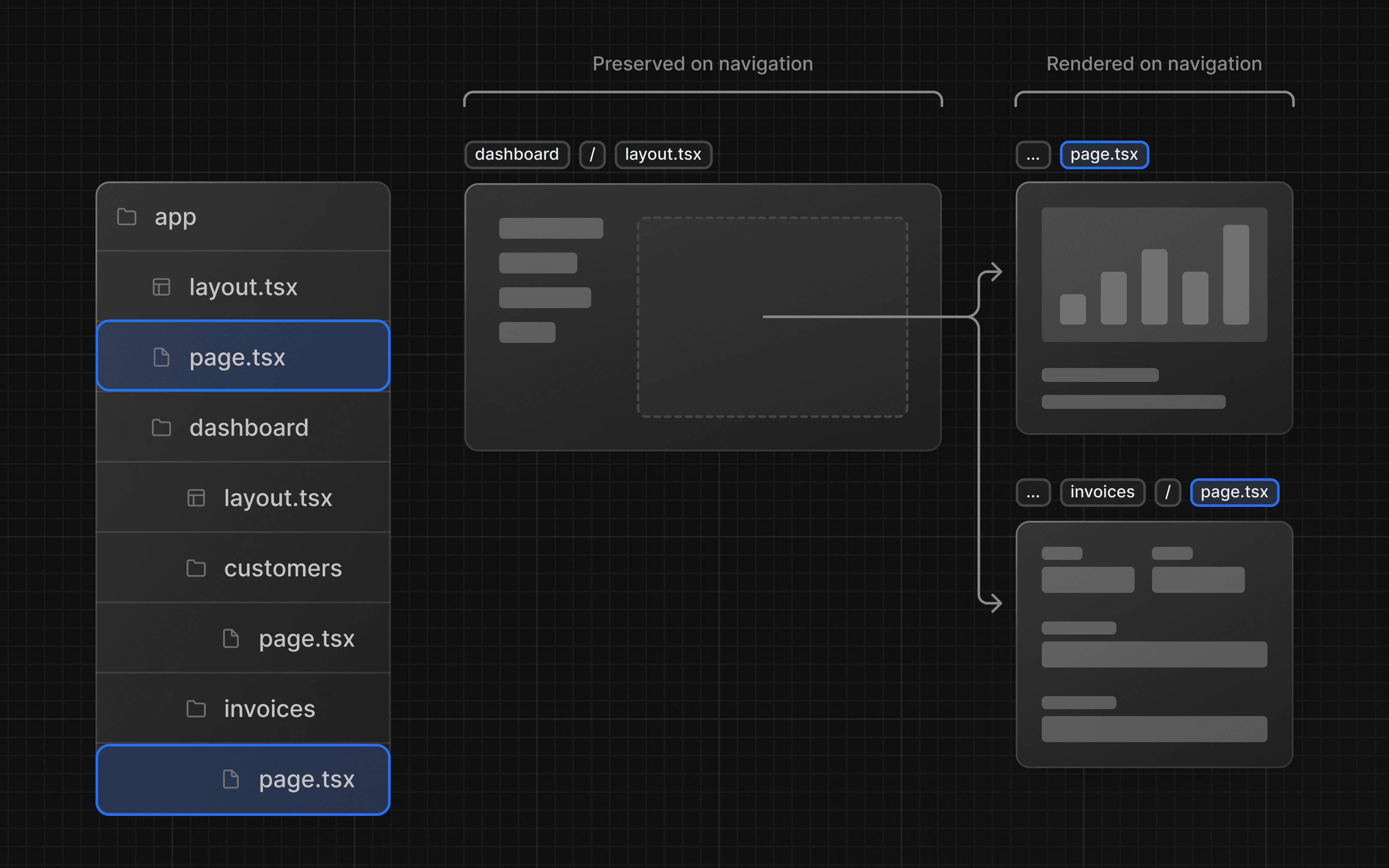 Folder structure showing the dashboard layout nesting the dashboard pages, but only the pages UI swap on navigation