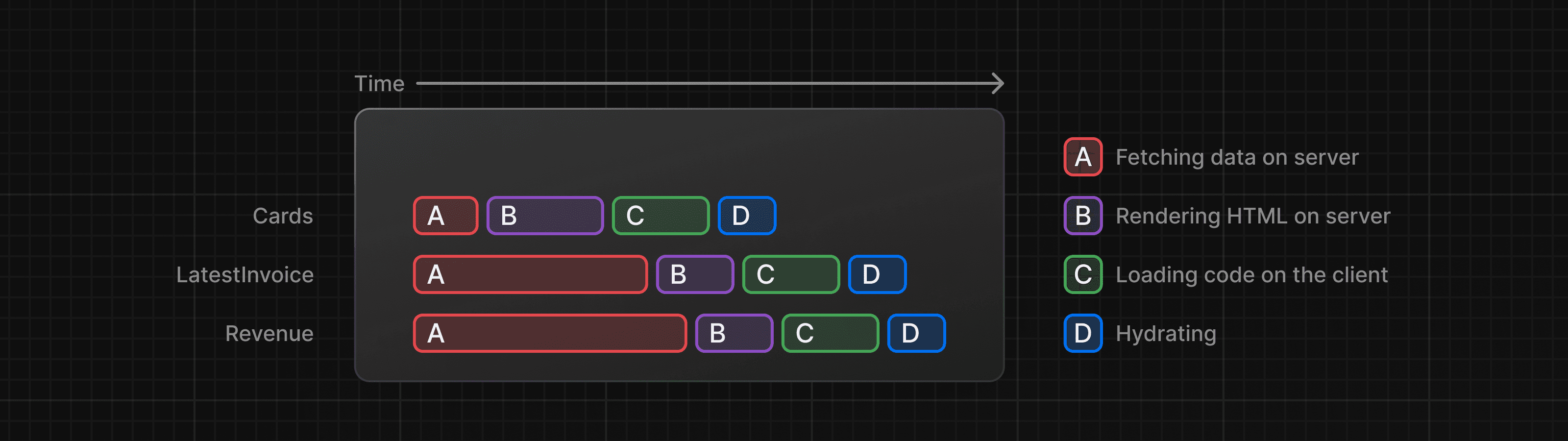 Diagram showing time with sequential data fetching and parallel data fetching