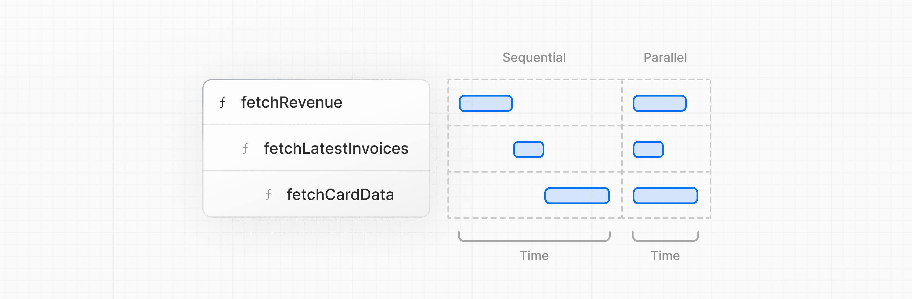 Diagram showing time with sequential data fetching and parallel data fetching