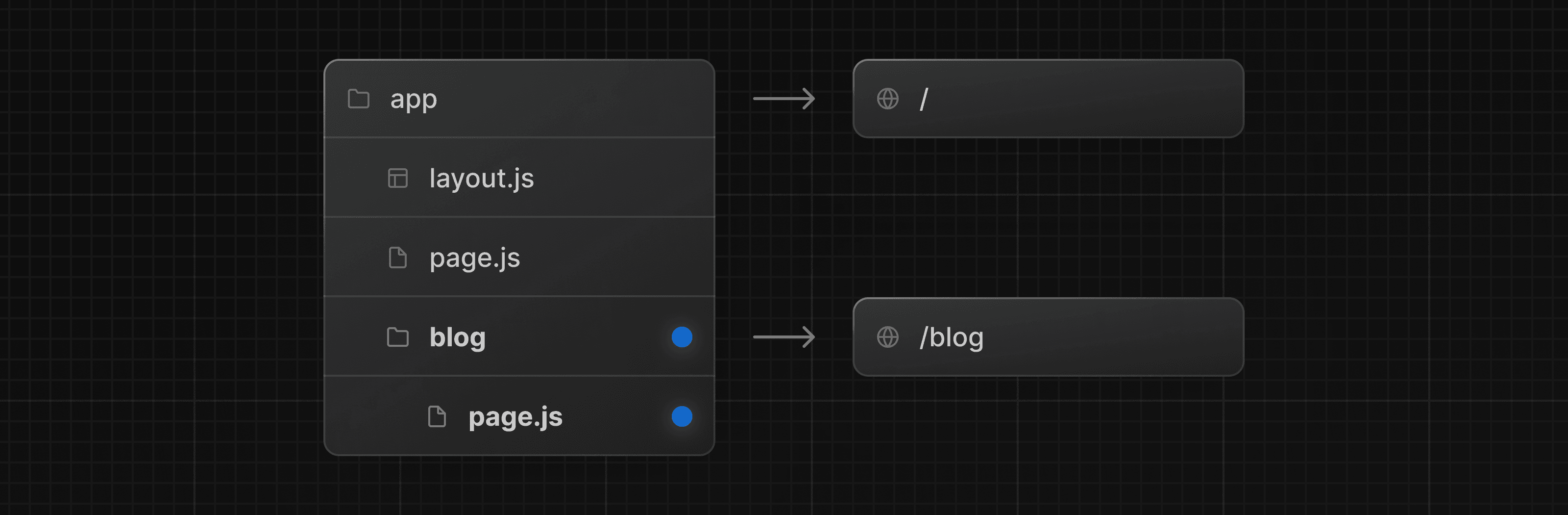 File hierarchy showing blog folder and a page.js file