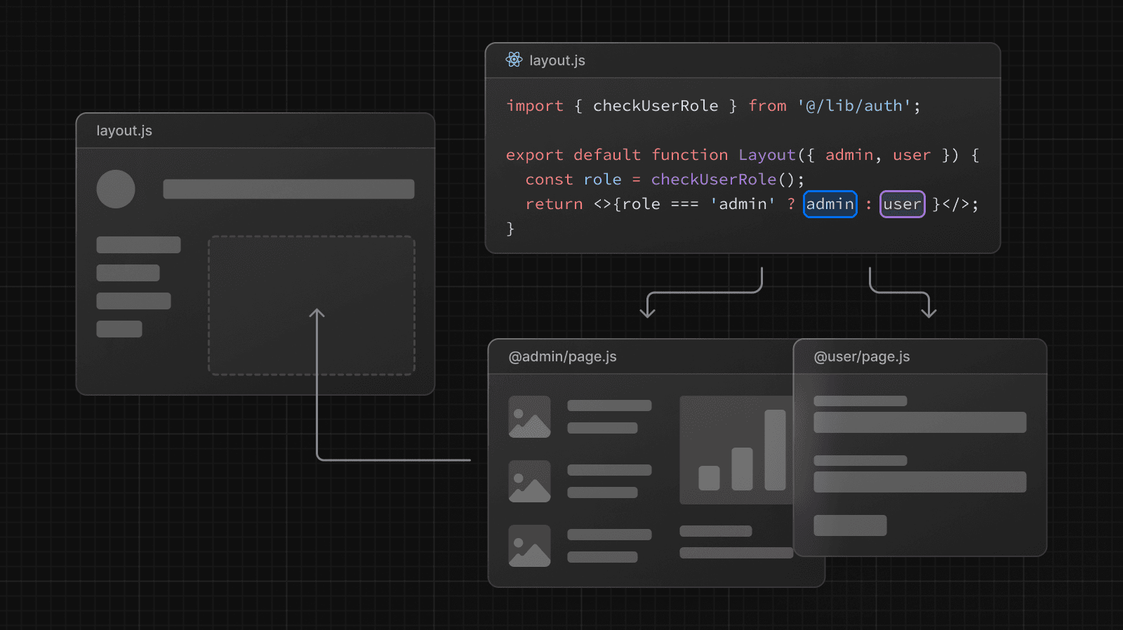 Conditional routes diagram