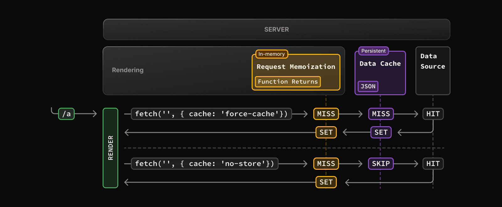 Diagram showing how cached and uncached fetch requests interact with the Data Cache. Cached requests are stored in the Data Cache, and memoized, uncached requests are fetched from the data source, not stored in the Data Cache, and memoized.