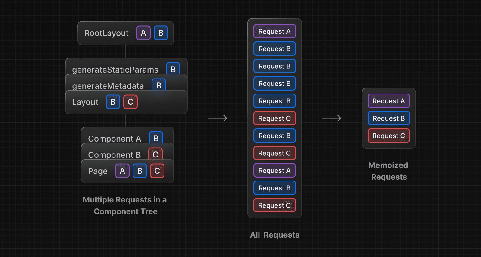 Deduplicated Fetch Requests