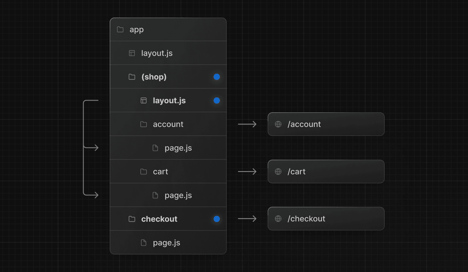 Route Groups with Opt-in Layouts