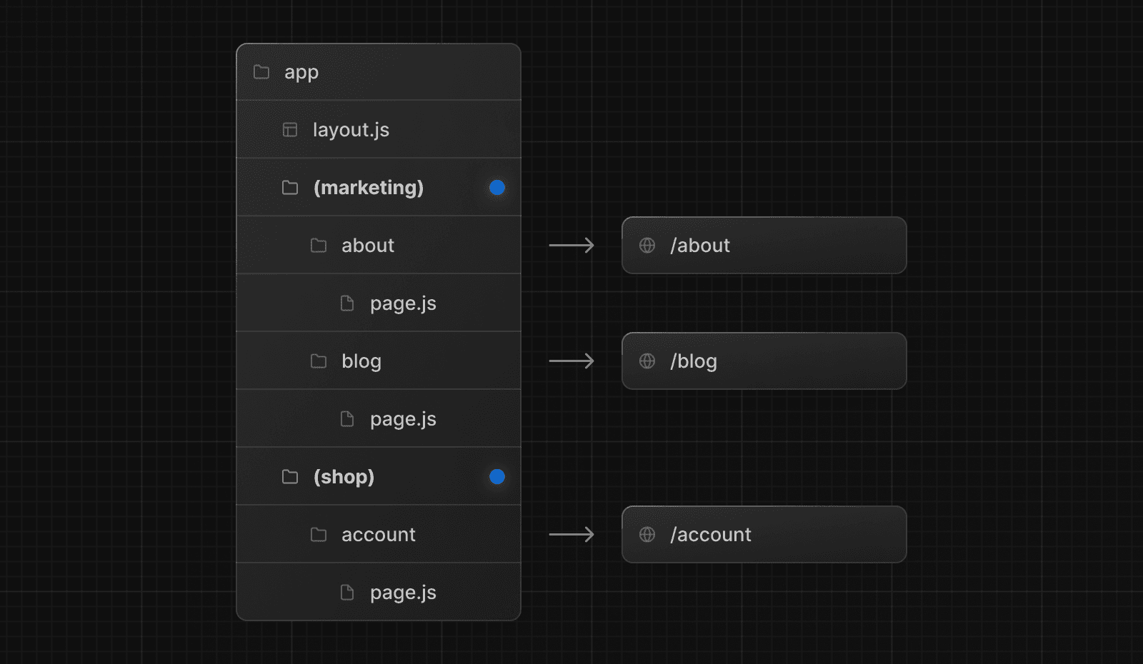 Organizing Routes with Route Groups