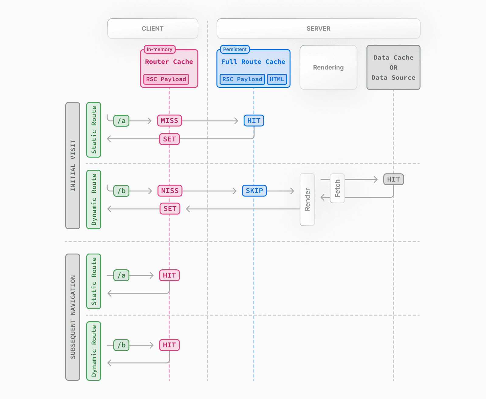 How static and dynamic rendering affects the Full Route Cache. Static routes are cached at build time or after data revalidation, whereas dynamic routes are never cached