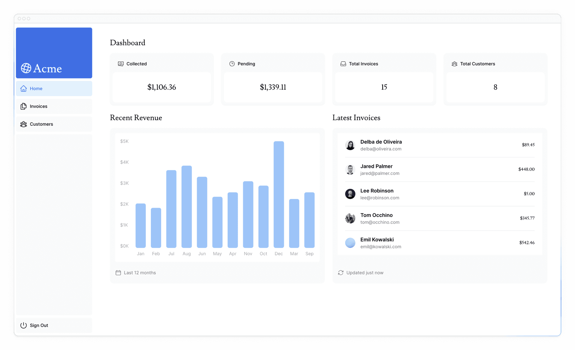 Dashboard page with all the data fetched