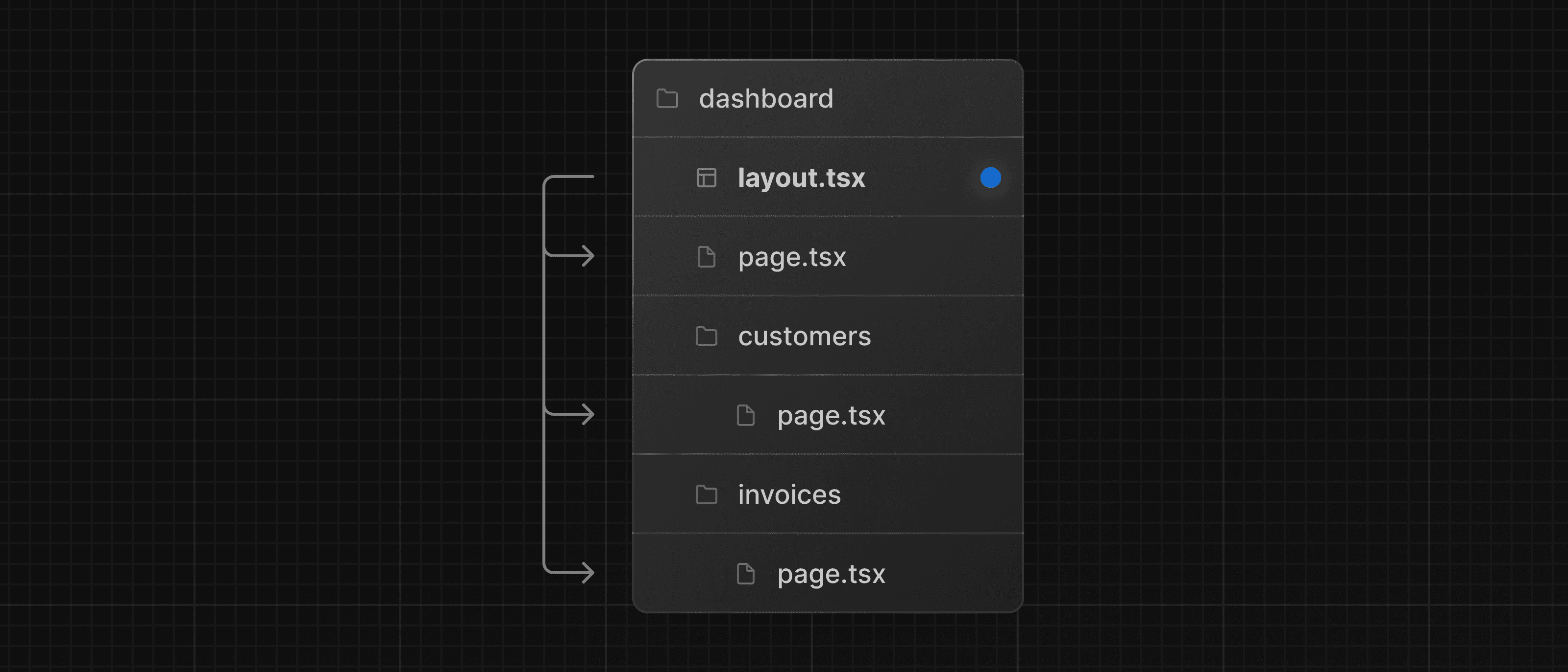 Folder structure with dashboard layout nesting the dashboard pages as children