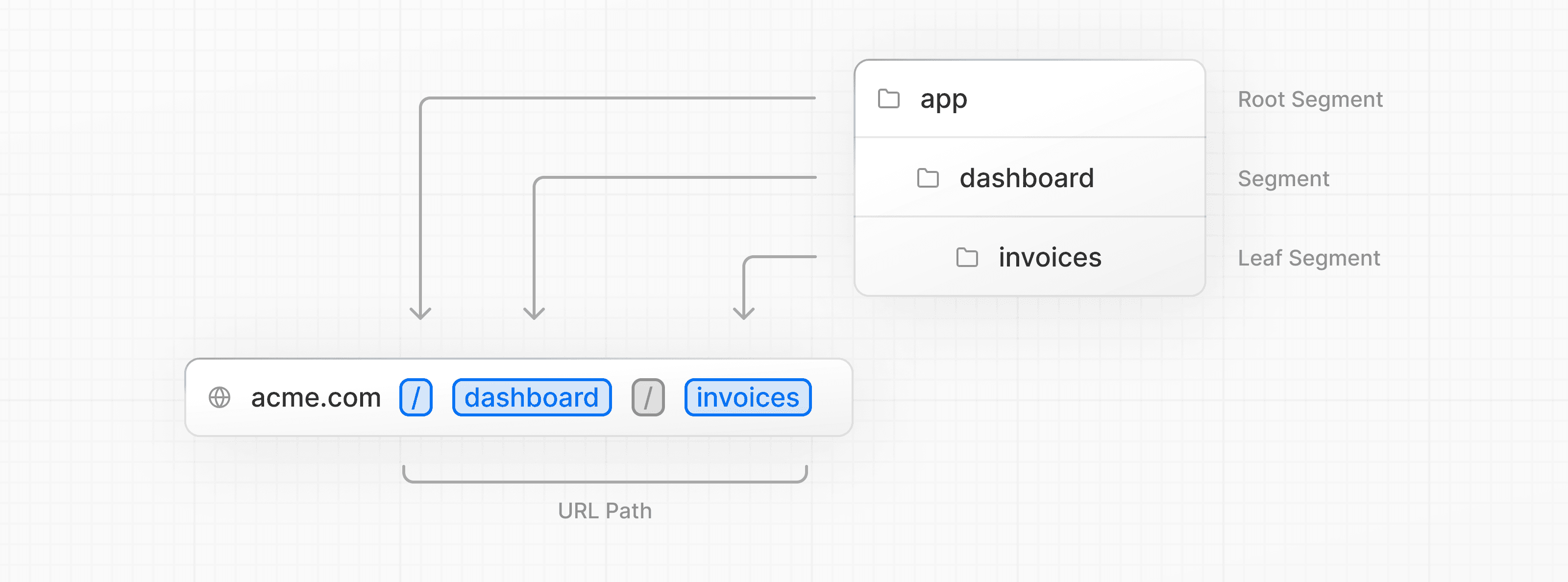 Diagram showing how folders map to URL segments