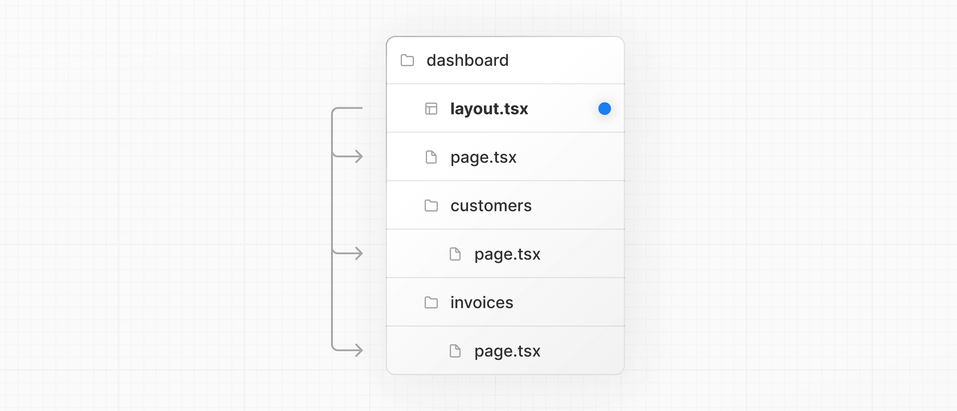 Folder structure with dashboard layout nesting the dashboard pages as children