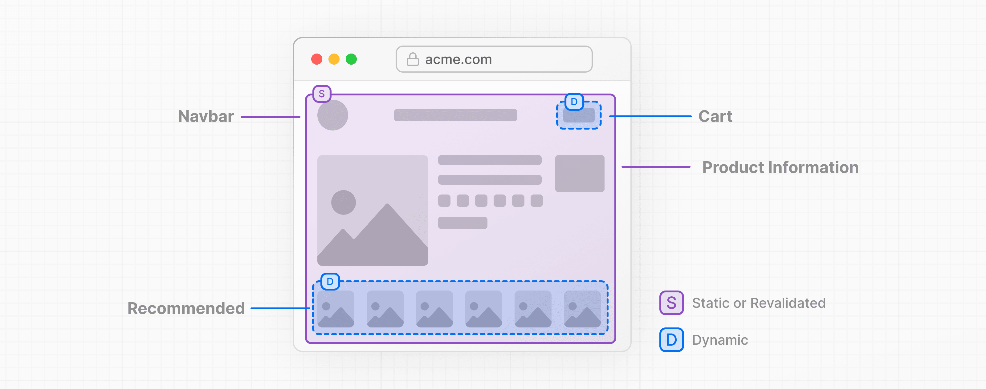 Partially Prerendered Product Page showing static nav and product information, and dynamic cart and recommended products