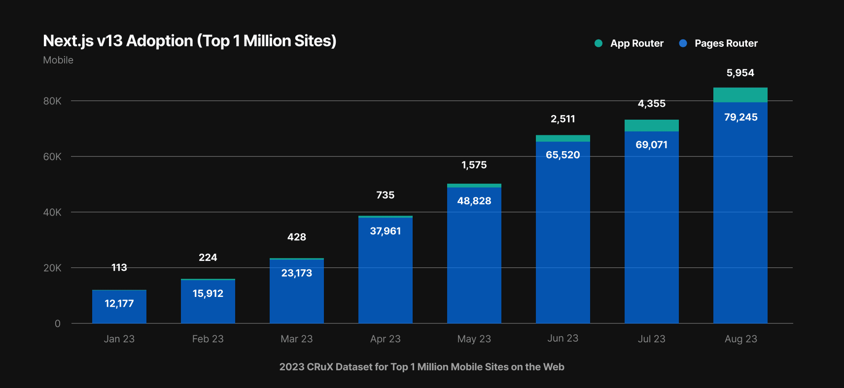 2023 CRuX Dataset for Top 1 Million Mobile Sites on the Web